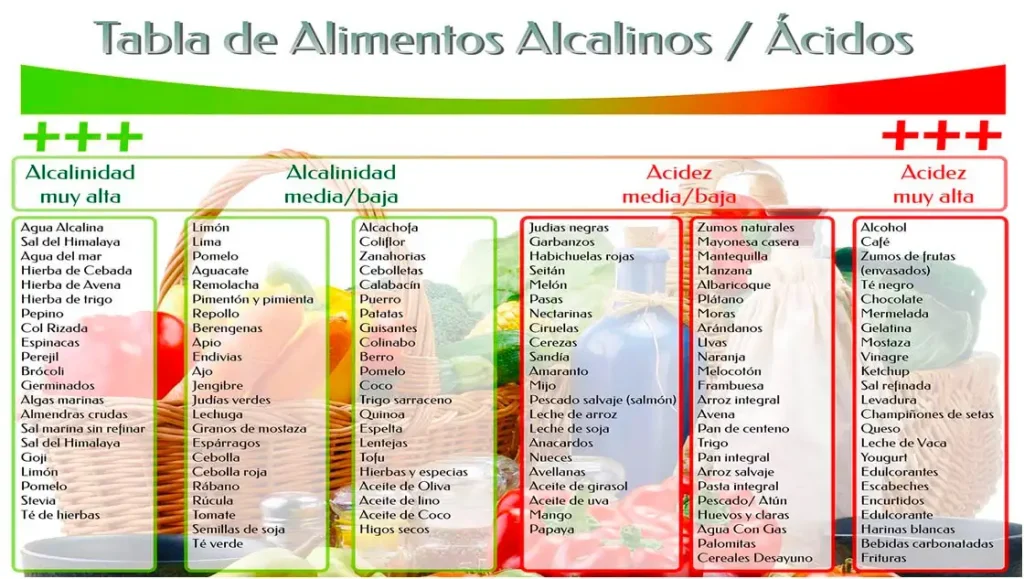 Tabla Alimentos Ácidos / Alcalinos